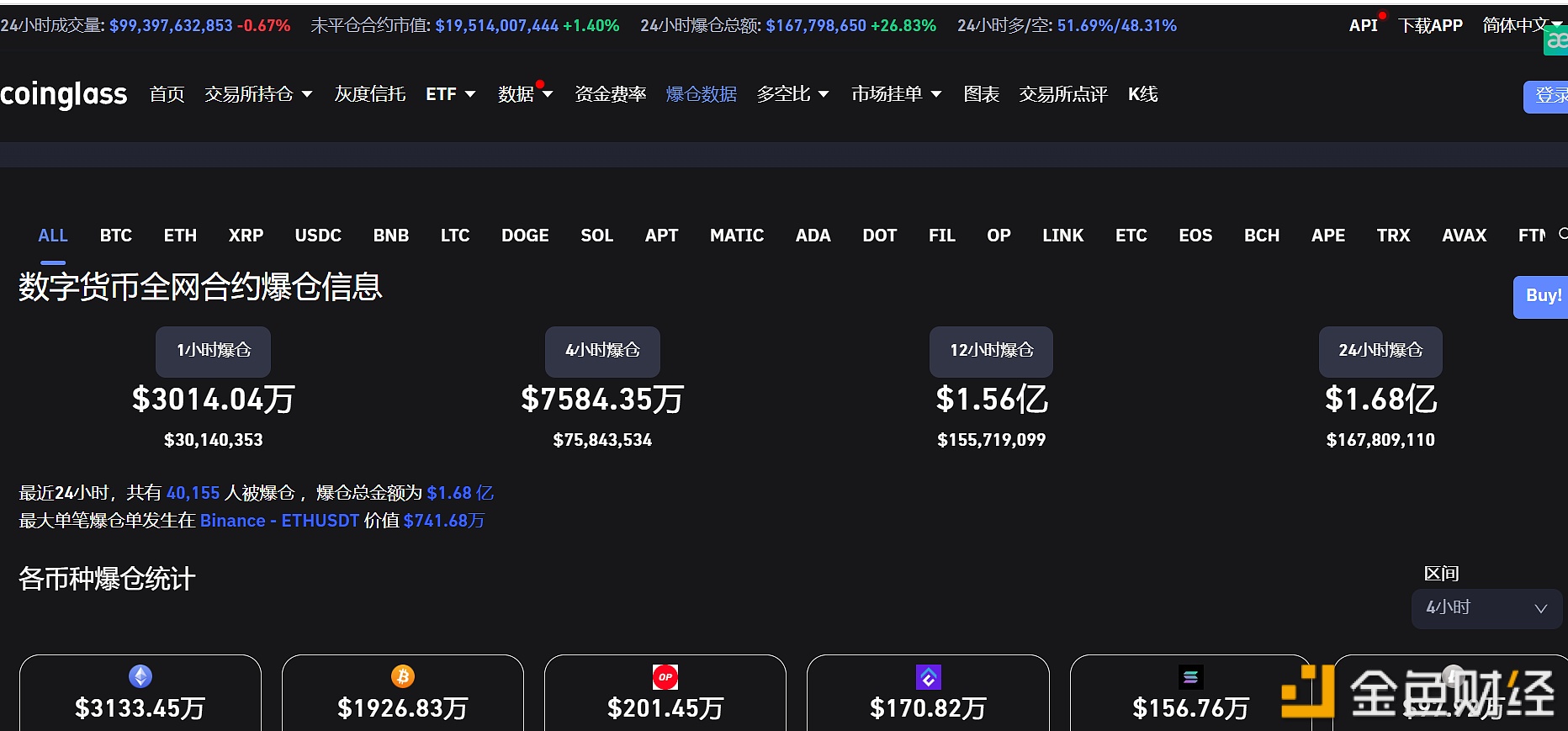 过去24小时全网爆仓1.68亿美元-第1张图片-芝麻交易所下载